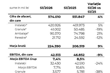 Grupul TeraPlast isi creste veniturile imbunatateste marja bruta si recupeaza o parte semnificativa din pierderile din primul trimestru