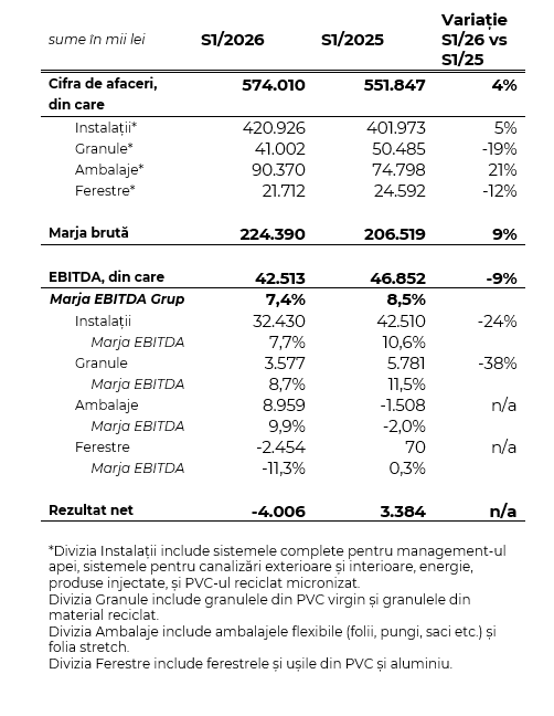 Grupul TeraPlast isi creste veniturile imbunatateste marja bruta si recupeaza o parte semnificativa din pierderile din primul trimestru