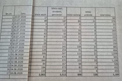 Valul de caldura a atras mii de bistriteni la Strandul Codrisor Record de peste 1700 de bilete vandute intr o singura zi