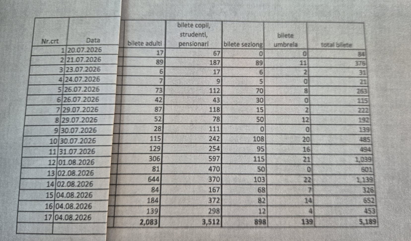 Valul de caldura a atras mii de bistriteni la Strandul Codrisor Record de peste 1700 de bilete vandute intr o singura zi